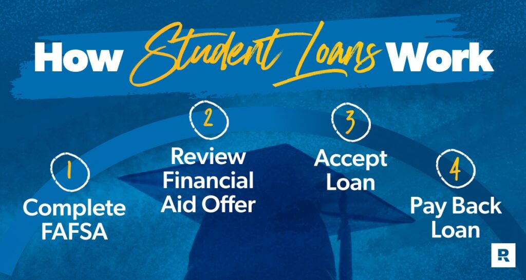 How Do Student Loans Work?